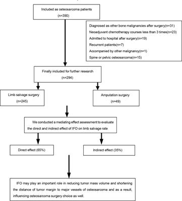 Mediating effect assessment of ifosfamide on limb salvage rate in osteosarcoma: A study from a single center in China